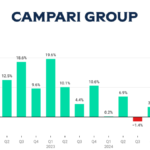 Campari Group quarterly sales Q1 2022-Q1 2025 chart
