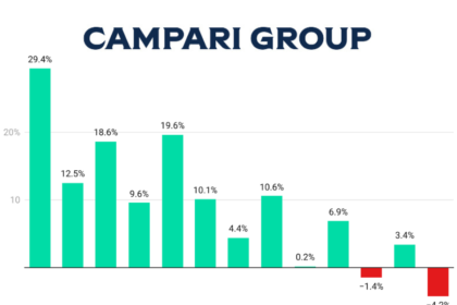 Campari Group quarterly sales Q1 2022-Q1 2025 chart