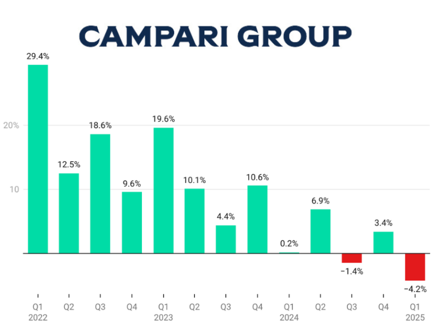 Campari Group quarterly sales Q1 2022-Q1 2025 chart