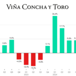 Concha y Toro quarterly sales Q1 2022-Q1 2025 chart