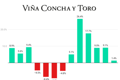 Concha y Toro quarterly sales Q1 2022-Q1 2025 chart