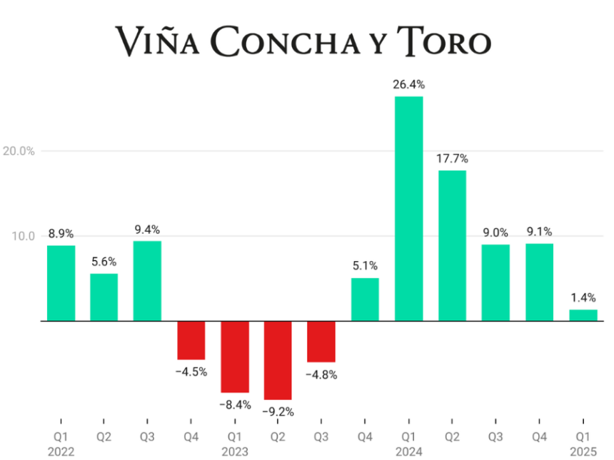 Concha y Toro quarterly sales Q1 2022-Q1 2025 chart