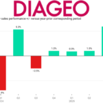 Diageo quarterly sales Q1 fiscal 2024-Q3 fiscal 2025 chart