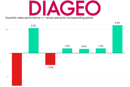 Diageo quarterly sales Q1 fiscal 2024-Q3 fiscal 2025 chart