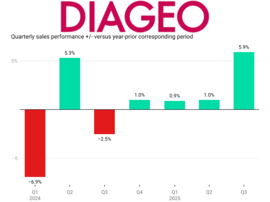 Diageo quarterly sales Q1 fiscal 2024-Q3 fiscal 2025 chart