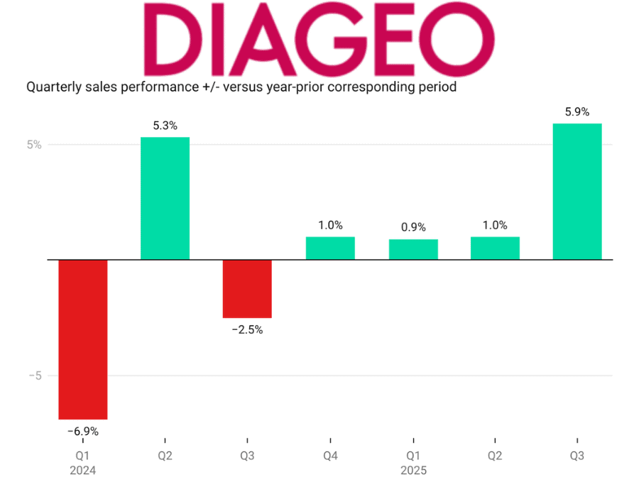 Diageo quarterly sales Q1 fiscal 2024-Q3 fiscal 2025 chart