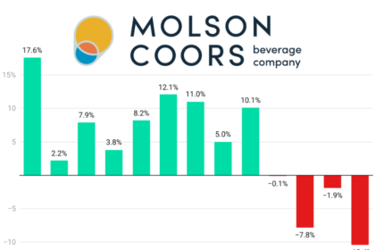 Molson Coors Beverage Co quarterly sales Q1 2022-Q1 2025 chart