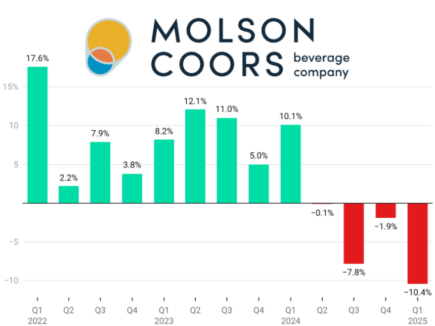 Molson Coors Beverage Co quarterly sales Q1 2022-Q1 2025 chart