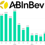 AB InBev quarterly results Q1 2022-Q1 2025 chart