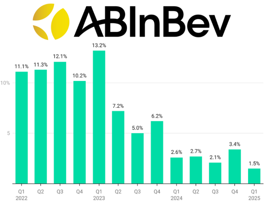 AB InBev quarterly results Q1 2022-Q1 2025 chart