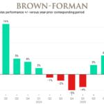 Brown-Forman quarterly sales fiscal Q1 2023-Q4-2025 chart