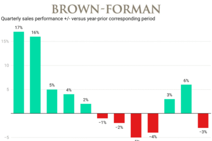 Brown-Forman quarterly sales fiscal Q1 2023-Q4-2025 chart