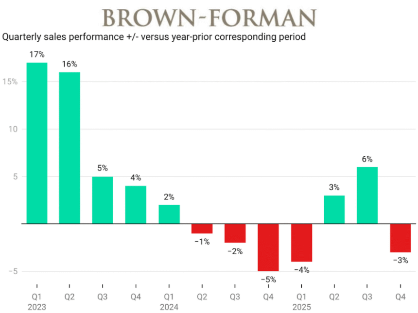 Brown-Forman quarterly sales fiscal Q1 2023-Q4-2025 chart