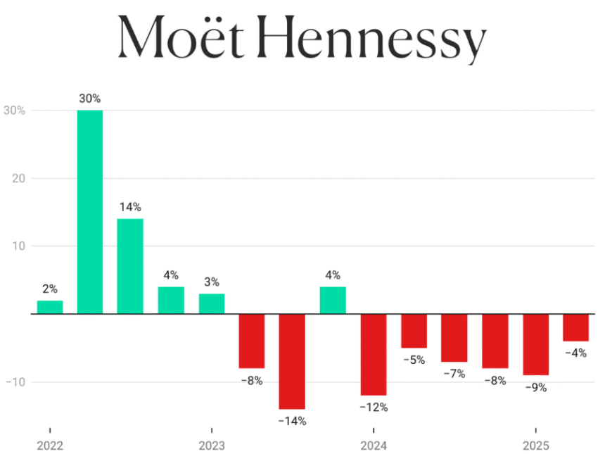Moët Hennessy sales graph Q1 2022-Q1 2025