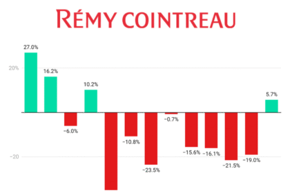 Remy Cointreau quarterly sales graph Q1 fiscal 2023-Q1 fiscal 2026