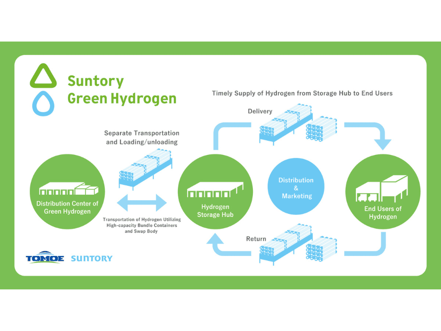 Graphic showing Suntory Green Hydrogen plan