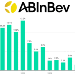 AB InBev quarterly sales Q1 2022-Q2 2025 chart