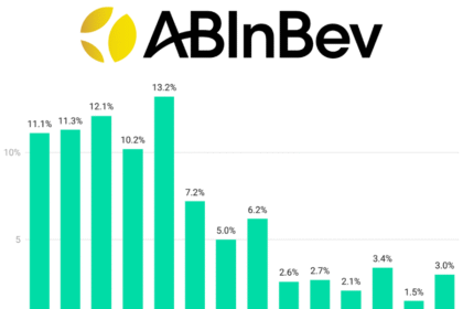 AB InBev quarterly sales Q1 2022-Q2 2025 chart