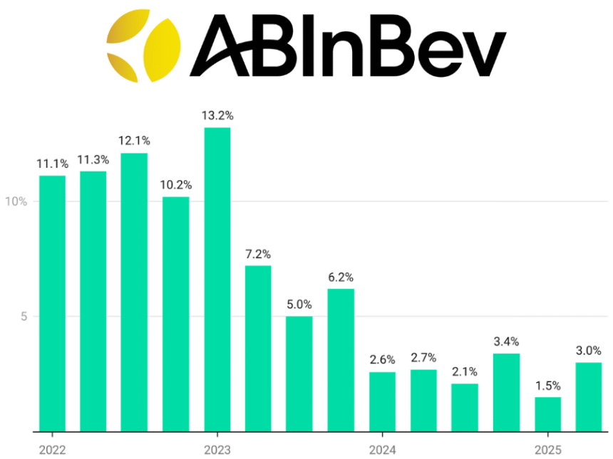 AB InBev quarterly sales Q1 2022-Q2 2025 chart
