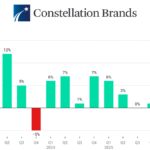 Constellation Brands sales Q1 2023-Q1 2026 chart