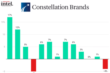 Constellation Brands sales Q1 2023-Q1 2026 chart
