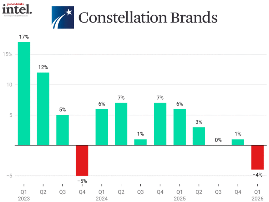 Constellation Brands sales Q1 2023-Q1 2026 chart