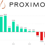 Proximo Spirits sales graph Q1 2022-Q2 2025