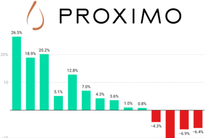 Proximo Spirits sales graph Q1 2022-Q2 2025
