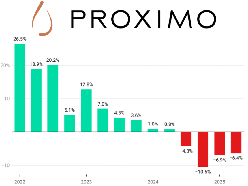 Proximo Spirits sales graph Q1 2022-Q2 2025