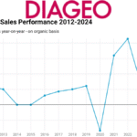 Diageo Sales Performance 2012-2024 chart