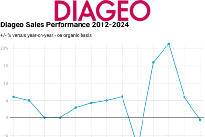 Diageo Sales Performance 2012-2024 chart