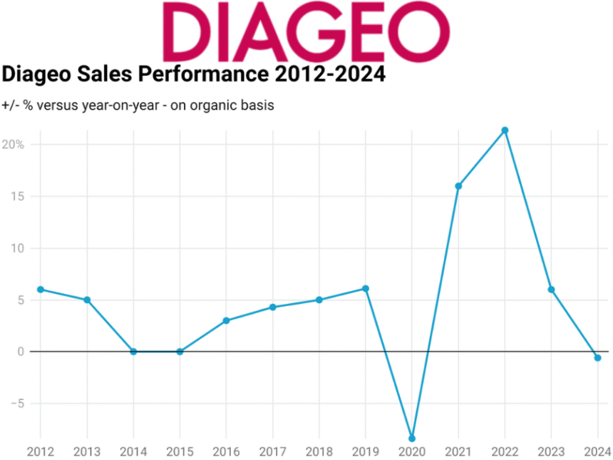 Diageo Sales Performance 2012-2024 chart