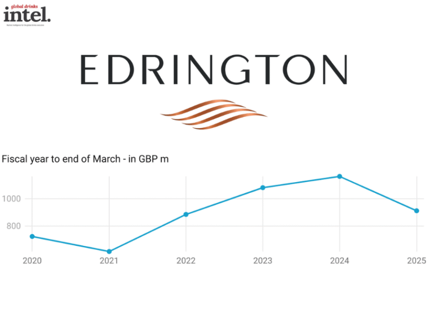 Edrington sales 2020-2025 chart
