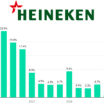 Heineken sales Q1 2022-Q2 2025 chart