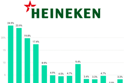 Heineken sales Q1 2022-Q2 2025 chart