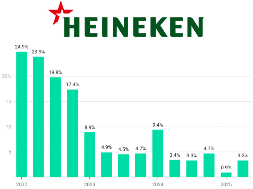 Heineken sales Q1 2022-Q2 2025 chart