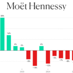 Moët Hennessy sales graph Q1 2022-Q1 2025
