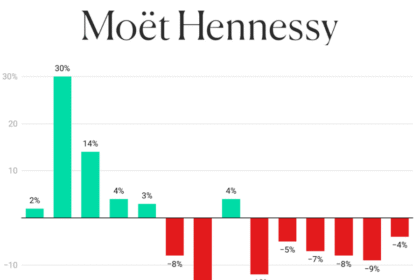 Moët Hennessy sales graph Q1 2022-Q1 2025