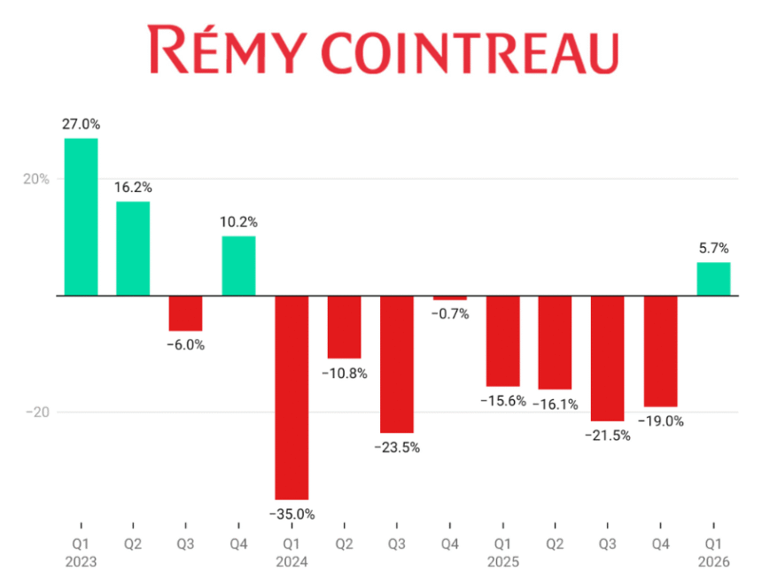 Remy Cointreau quarterly sales graph Q1 fiscal 2023-Q1 fiscal 2026