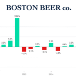 Boston Beer Co sales graph Q1 2022-Q2 2025