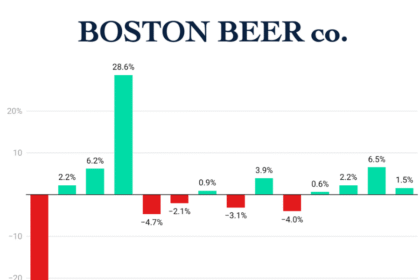 Boston Beer Co sales graph Q1 2022-Q2 2025