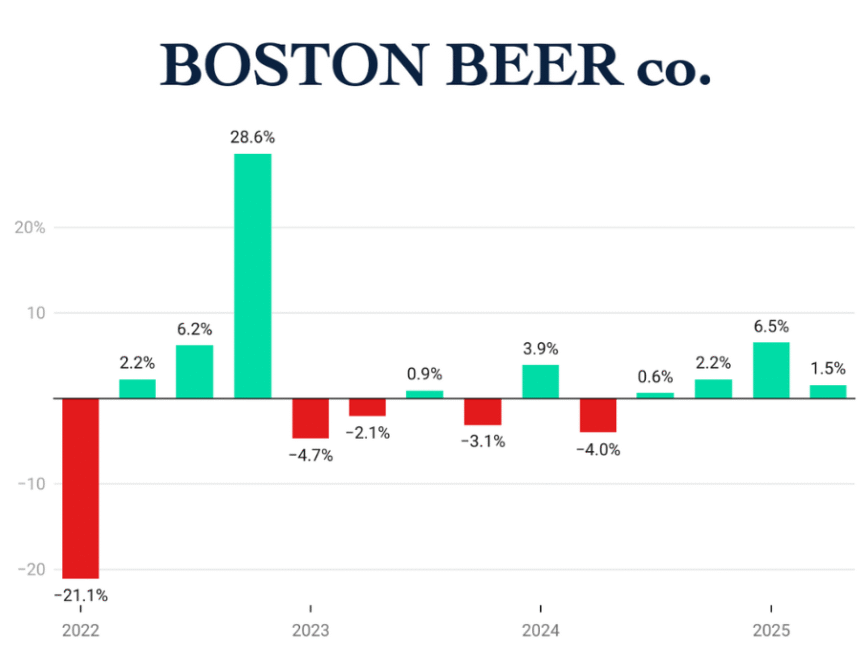 Boston Beer Co sales graph Q1 2022-Q2 2025