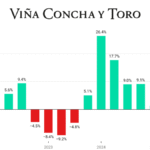 Concha y Toro Quarterly Sales chart Q1 2022-Q2 2025