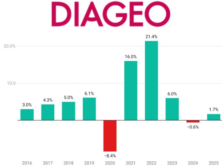 Diageo Sales Performance chart 2016-2025