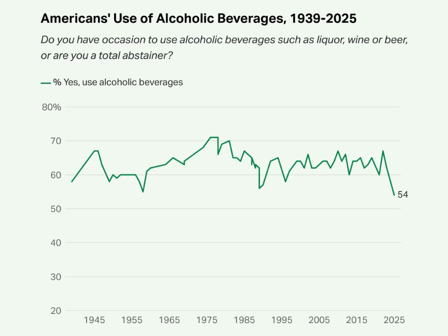 Gallup chart on alcohol consumption in US