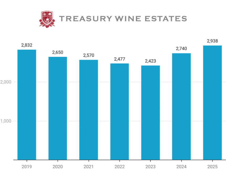 Treasury Wine Estates sales 2019-2025 chart