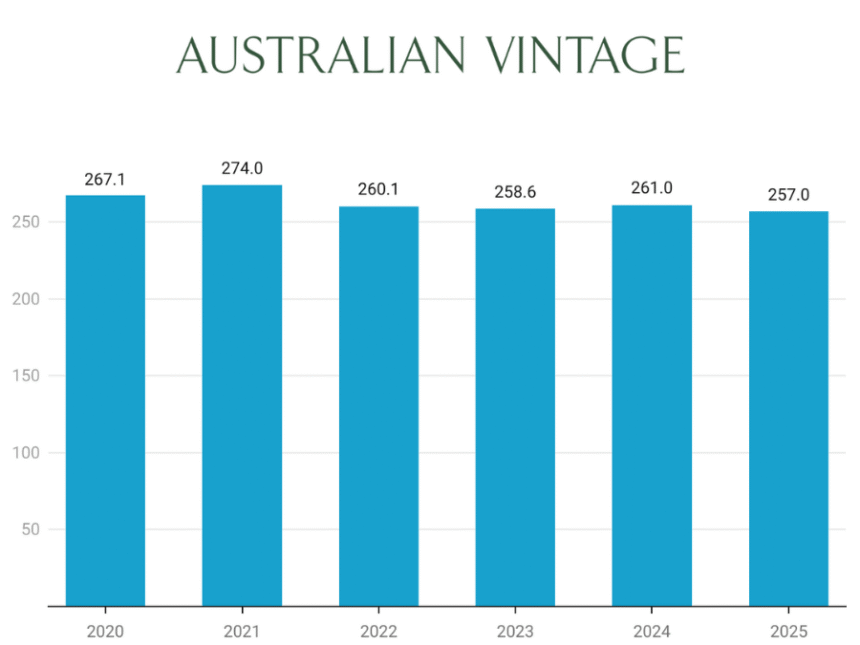 Australian Vintage sales-2020-2025