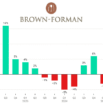 Brown-Forman quarterly sales Q2 2022-Q2 2025