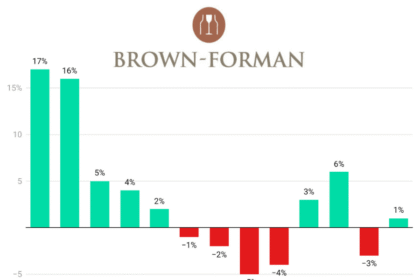 Brown-Forman quarterly sales Q2 2022-Q2 2025