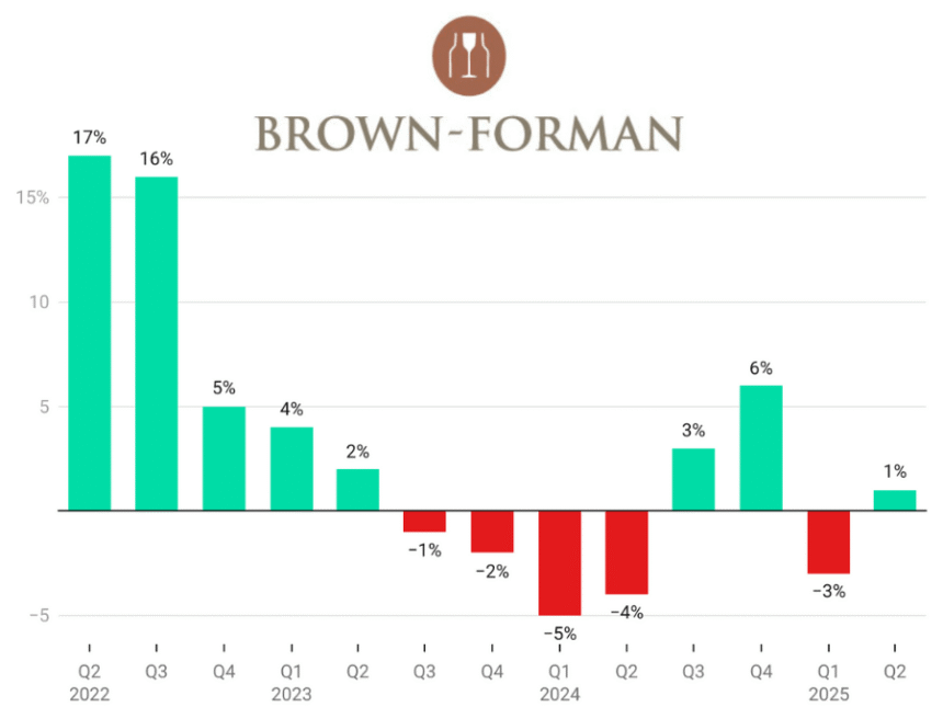 Brown-Forman quarterly sales Q2 2022-Q2 2025